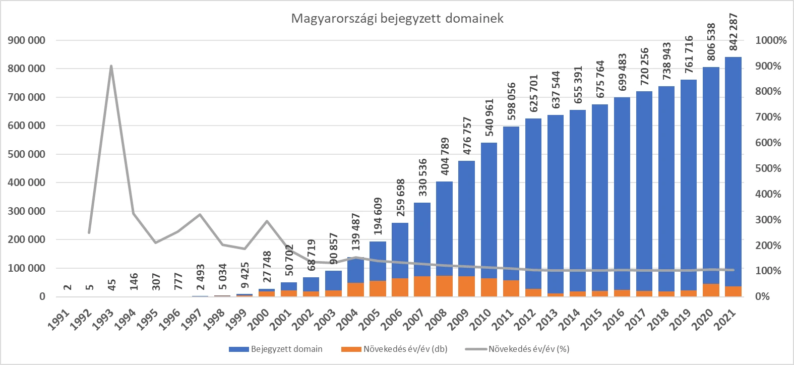 Magyar domain-ek száma 1991-2021